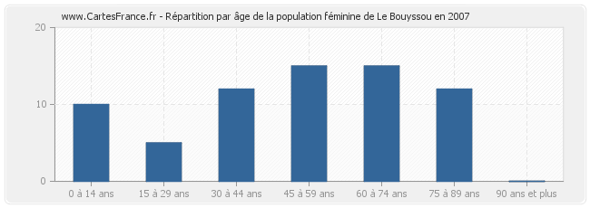 Répartition par âge de la population féminine de Le Bouyssou en 2007